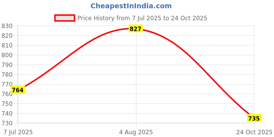 flipkart.com sassafras Women A-line Green Maxi/Full Length Dress sassafras Price History Graph from 7 Jul 2025 to 24 Oct 2025