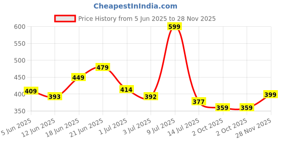 flipkart.com tokyo talkies Women A-line Green Midi/Calf Length Dress tokyo talkies Price History Graph from 5 Jun 2025 to 28 Nov 2025