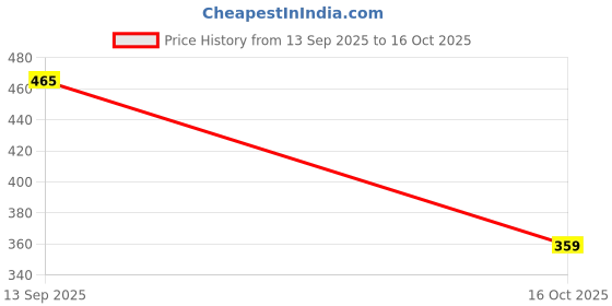flipkart.com tokyo talkies Women A-line Green Midi/Calf Length Dress tokyo talkies Price History Graph from 13 Sep 2025 to 16 Oct 2025