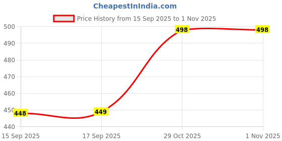 flipkart.com fashion2wear Women A-line Green Midi/Calf Length Dress fashion2wear Price History Graph from 15 Sep 2025 to 31 Oct 2025