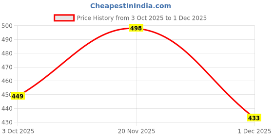 flipkart.com sadhnazon Women A-line Green Midi/Calf Length Dress sadhnazon Price History Graph from 3 Oct 2025 to 1 Dec 2025