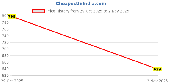 flipkart.com v-mart Women A-line Green Midi/Calf Length Dress v-mart Price History Graph from 29 Oct 2025 to 2 Nov 2025