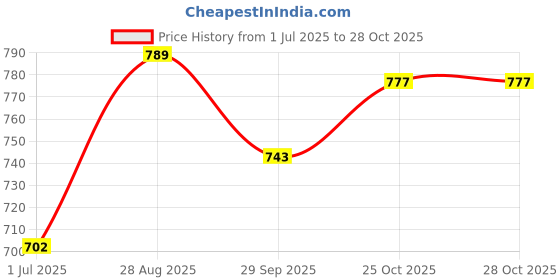 flipkart.com puella Women A-line Grey Above Knee/Mid Thigh Length Dress puella Price History Graph from 1 Jul 2025 to 28 Oct 2025