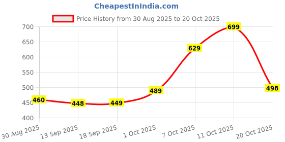 flipkart.com fashion2wear Women A-line Grey, Black Midi/Calf Length Dress fashion2wear Price History Graph from 30 Aug 2025 to 20 Oct 2025