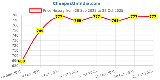 flipkart.com puella Women A-line Light Blue Ankle Length Dress puella Price History Graph from 29 Sep 2025 to 20 Oct 2025