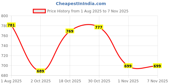 flipkart.com puella Women A-line Light Blue Ankle Length Dress puella Price History Graph from 1 Aug 2025 to 1 Nov 2025