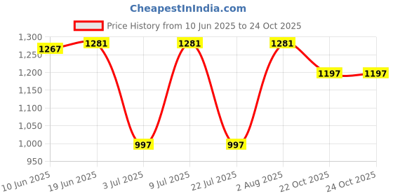 flipkart.com prettyplus by desinoor.com Women A-line Light Blue Midi/Calf Length Dress prettyplus by desinoor.com Price History Graph from 10 Jun 2025 to 22 Oct 2025