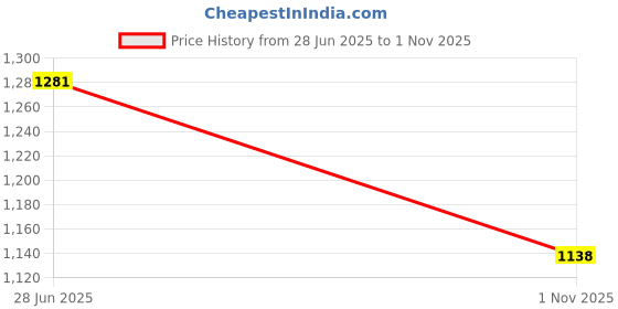 flipkart.com prettyplus by desinoor.com Women A-line Light Blue Midi/Calf Length Dress prettyplus by desinoor.com Price History Graph from 28 Jun 2025 to 1 Nov 2025