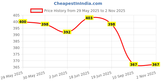 flipkart.com aayu Women A-line Light Green Midi/Calf Length Dress aayu Price History Graph from 29 May 2025 to 2 Nov 2025
