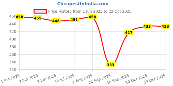 flipkart.com twirl tales Women A-line Light Green, White Midi/Calf Length Dress twirl tales Price History Graph from 1 Jun 2025 to 22 Oct 2025