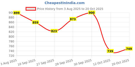 flipkart.com athena Women A-line Maroon Knee Length Dress athena Price History Graph from 3 Aug 2025 to 20 Oct 2025