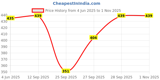 flipkart.com bhagli Women A-line Maroon Maxi/Full Length Dress bhagli Price History Graph from 4 Jun 2025 to 31 Oct 2025