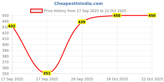 flipkart.com arsh lifestyle Women A-line Maroon Maxi/Full Length Dress arsh lifestyle Price History Graph from 17 Sep 2025 to 21 Oct 2025