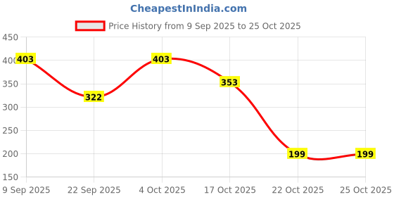 flipkart.com tokyo talkies Women A-line Maroon Midi/Calf Length Dress tokyo talkies Price History Graph from 9 Sep 2025 to 24 Oct 2025