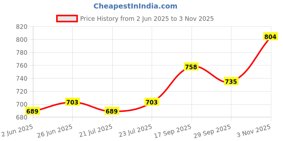 flipkart.com sassafras Women A-line Multicolor Above Knee/Mid Thigh Length Dress sassafras Price History Graph from 2 Jun 2025 to 3 Nov 2025