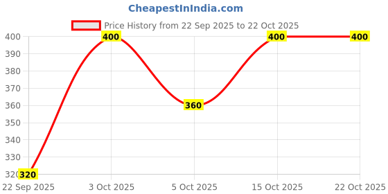 flipkart.com dv creation Women A-line Multicolor Above Knee/Mid Thigh Length Dress dv creation Price History Graph from 22 Sep 2025 to 21 Oct 2025