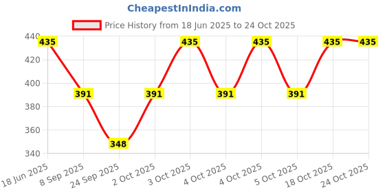 flipkart.com toryan Women A-line Multicolor Knee Length Dress toryan Price History Graph from 18 Jun 2025 to 24 Oct 2025