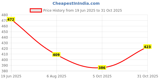 flipkart.com purvaja Women A-line Multicolor Maxi/Full Length Dress purvaja Price History Graph from 19 Jun 2025 to 31 Oct 2025
