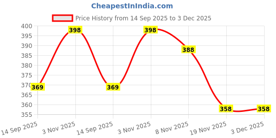 flipkart.com daevish Women A-line Multicolor Maxi/Full Length Dress daevish Price History Graph from 14 Sep 2025 to 2 Dec 2025