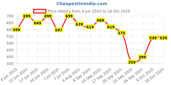flipkart.com harpa Women A-line Multicolor Midi/Calf Length Dress harpa Price History Graph from 4 Jun 2025 to 16 Oct 2025