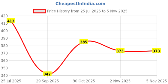 flipkart.com zwerlon Women A-line Multicolor Midi/Calf Length Dress zwerlon Price History Graph from 25 Jul 2025 to 3 Nov 2025