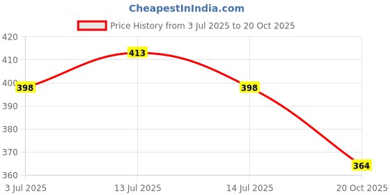 flipkart.com zwerlon Women A-line Multicolor Midi/Calf Length Dress zwerlon Price History Graph from 3 Jul 2025 to 20 Oct 2025