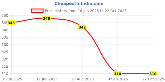 flipkart.com sheetal associates Women A-line Orange Midi/Calf Length Dress sheetal associates Price History Graph from 16 Jun 2025 to 22 Oct 2025