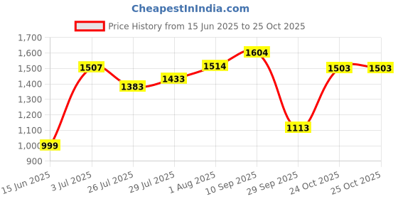 flipkart.com globus Women A-line Orange Midi/Calf Length Dress globus Price History Graph from 15 Jun 2025 to 25 Oct 2025