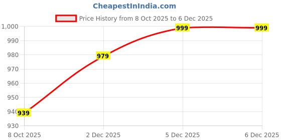 flipkart.com janasya Women A-line Orange Midi/Calf Length Dress janasya Price History Graph from 8 Oct 2025 to 4 Dec 2025