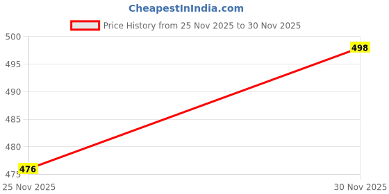 flipkart.com aayu Women A-line Pink Maxi/Full Length Dress aayu Price History Graph from 25 Nov 2025 to 30 Nov 2025