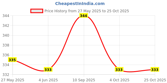 flipkart.com deklook Women A-line Pink Midi/Calf Length Dress deklook Price History Graph from 27 May 2025 to 24 Oct 2025