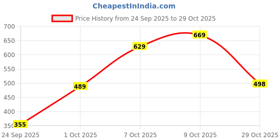 flipkart.com fashion2wear Women A-line Pink Midi/Calf Length Dress fashion2wear Price History Graph from 24 Sep 2025 to 29 Oct 2025