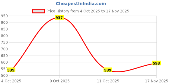 flipkart.com rare Women A-line Pink Midi/Calf Length Dress rare Price History Graph from 4 Oct 2025 to 17 Nov 2025