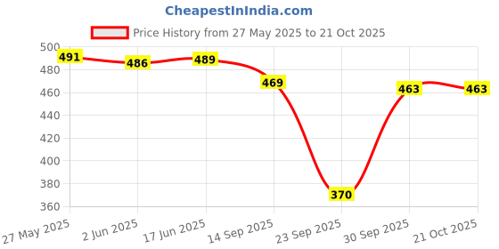 flipkart.com aayu Women A-line Purple Below Knee Dress aayu Price History Graph from 27 May 2025 to 21 Oct 2025