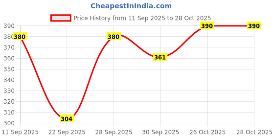 flipkart.com iqraar Women A-line Purple Knee Length Dress iqraar Price History Graph from 11 Sep 2025 to 28 Oct 2025