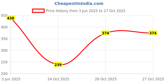 flipkart.com aksha fashion Women A-line Purple Maxi/Full Length Dress aksha fashion Price History Graph from 3 Jun 2025 to 27 Oct 2025