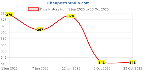 flipkart.com jn lofty Women A-line Purple Midi/Calf Length Dress jn lofty Price History Graph from 1 Jun 2025 to 23 Oct 2025