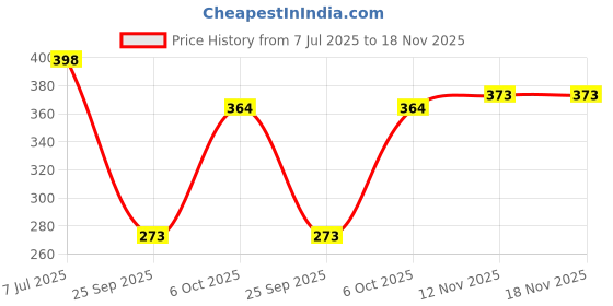 flipkart.com zwerlon Women A-line Purple Midi/Calf Length Dress zwerlon Price History Graph from 7 Jul 2025 to 17 Nov 2025