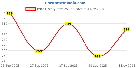 flipkart.com janasya Women A-line Purple Midi/Calf Length Dress janasya Price History Graph from 25 Sep 2025 to 4 Nov 2025