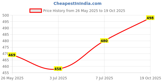 flipkart.com fashion2wear Women A-line Red Ankle Length Dress fashion2wear Price History Graph from 26 May 2025 to 19 Oct 2025