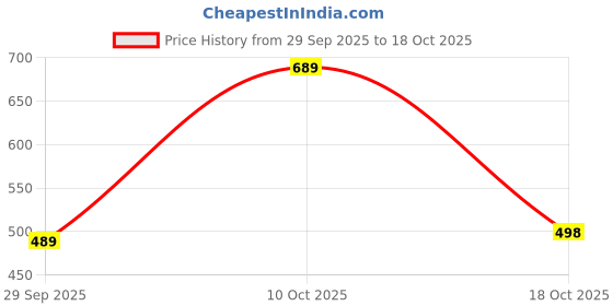 flipkart.com fashion2wear Women A-line Red Ankle Length Dress fashion2wear Price History Graph from 29 Sep 2025 to 18 Oct 2025