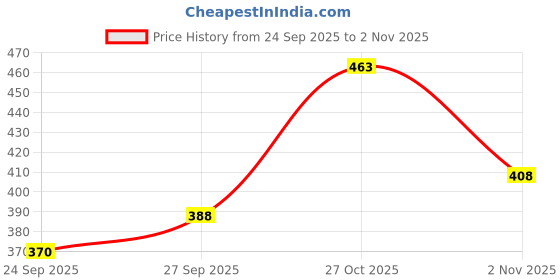 flipkart.com aayu Women A-line Red Below Knee Dress aayu Price History Graph from 24 Sep 2025 to 2 Nov 2025