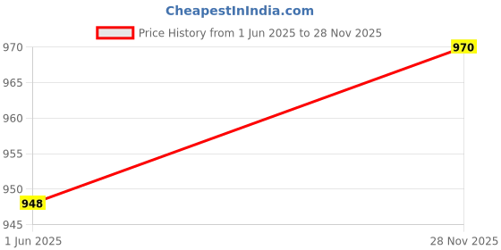 flipkart.com athena Women A-line Red Maxi/Full Length Dress athena Price History Graph from 1 Jun 2025 to 28 Nov 2025