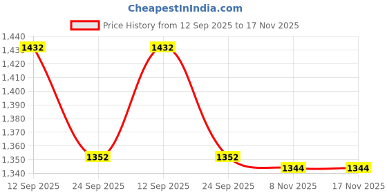 flipkart.com elyraa Women A-line Red Midi/Calf Length Dress elyraa Price History Graph from 12 Sep 2025 to 16 Nov 2025