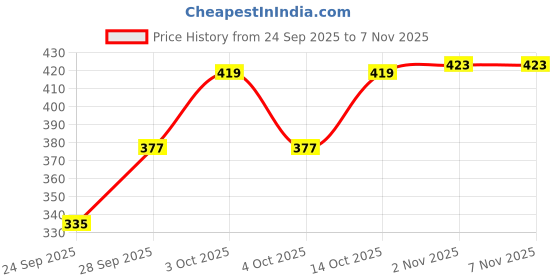 flipkart.com nazimpex Women A-line Red Midi/Calf Length Dress nazimpex Price History Graph from 24 Sep 2025 to 6 Nov 2025