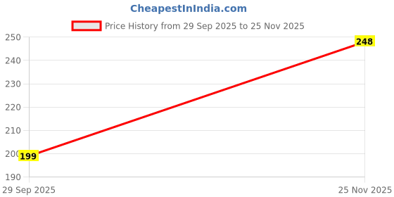 flipkart.com purvaja Women A-line Red Mini/Short Dress purvaja Price History Graph from 29 Sep 2025 to 25 Nov 2025