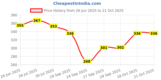 flipkart.com houseofcommon Women A-line Red, White Midi/Calf Length Dress houseofcommon Price History Graph from 26 Jun 2025 to 20 Oct 2025
