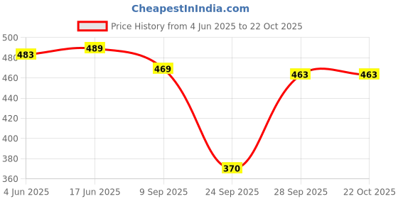 flipkart.com aayu Women A-line Silver Below Knee Dress aayu Price History Graph from 4 Jun 2025 to 21 Oct 2025