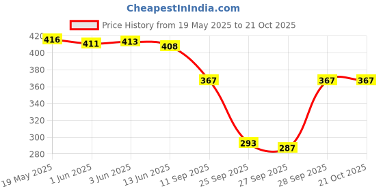 flipkart.com doresuzaa Women A-line White Above Knee/Mid Thigh Length Dress doresuzaa Price History Graph from 19 May 2025 to 21 Oct 2025