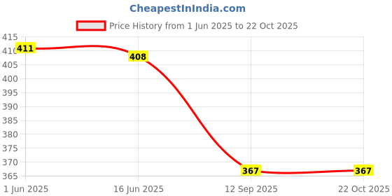 flipkart.com doresuzaa Women A-line White Above Knee/Mid Thigh Length Dress doresuzaa Price History Graph from 1 Jun 2025 to 21 Oct 2025